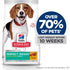 Hill's Science Diet Adult Perfect Weight Small Bites Chicken Dry Dog Food  Recipe 12lb - Poudre Pet & Feed Supply 3